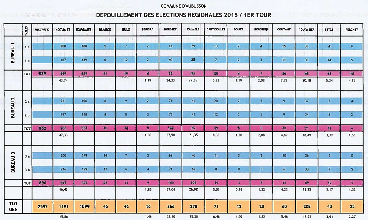 Régionales 2015 1er tour