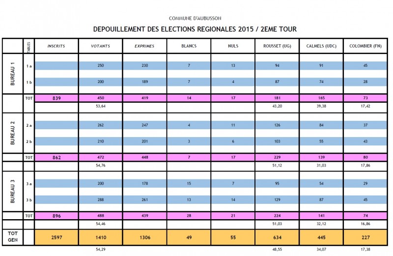 Régionales 2ème tour