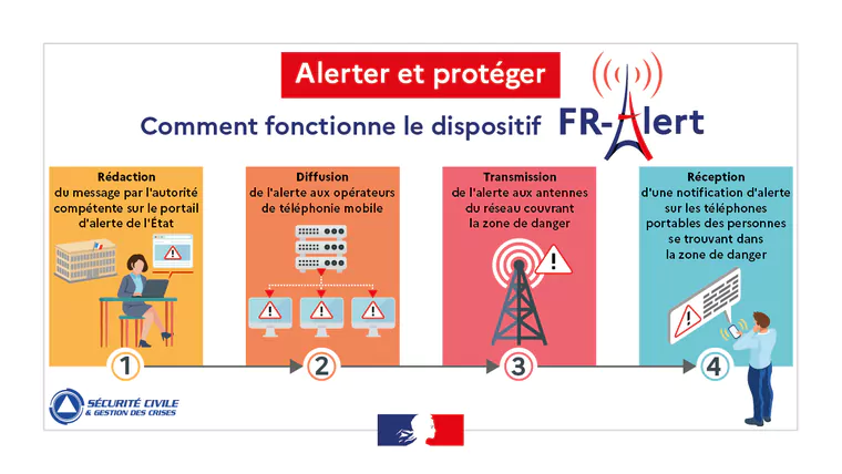 Posit Alert FR-Alert, le dispositif d'alerte et d'information des populations ...